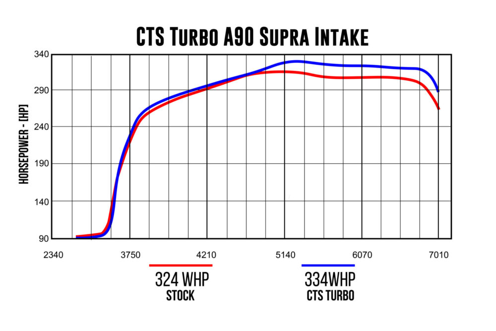 CTS TURBO MK5 Supra B58 A90/A91 4″ intake with 6″ Velocity Stack - Image 5